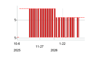 Foxtons Group plc (Foxtons Group plc)の株価チャート