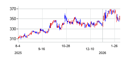 ゼネラル・ダイナミクス (General Dynamics)の株価チャート