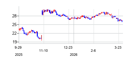 ゴールデン・エンターテインメント (Golden Entertainment Inc)の株価チャート