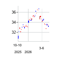 WisdomTree Trust (WisdomTree Trust)の株価チャート