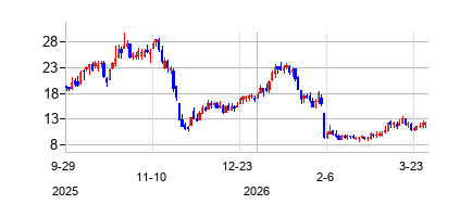 ジオスペース・テクノロジーズ (Geospace Technologies Corporation)の株価チャート