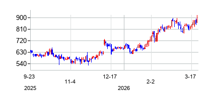 GE Vernova LLC (GE Vernova LLC)の株価チャート