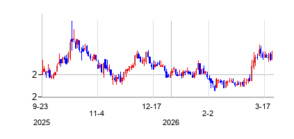 ジーボ (Gevo Inc)の株価チャート