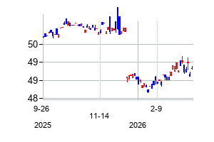 BlackRock ETF Trust II (BlackRock ETF Trust II)の株価チャート