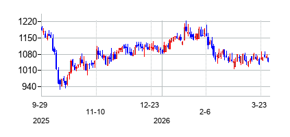 グラハム・ホールディングス クラスB (Graham Holdings Company)の株価チャート