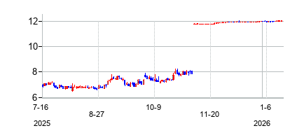 ガルフ・アイランド・ファブリケーション (Gulf Island Fabrication Inc)の株価チャート
