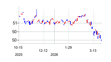 Goldman Sachs ETF Trust (Goldman Sachs ETF Trust)の株価チャート