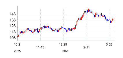 ギリアド・サイエンシズ (Gilead Sciences)の株価チャート