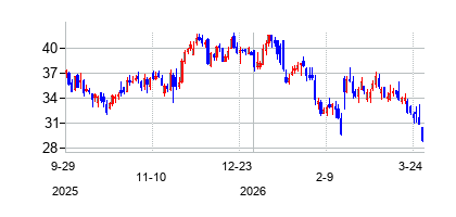 GlobaleOnlineLtd (Global-E Online Ltd.)の株価チャート