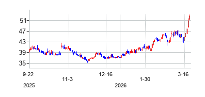 ゴラールLNG (Golar LNG Limited)の株価チャート