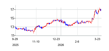 グリーンライト・キャピタルRE クラスA (Greenlight Capital Re Ltd)の株価チャート
