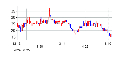 グリコミメティス (GlycoMimetics Inc)の株価チャート