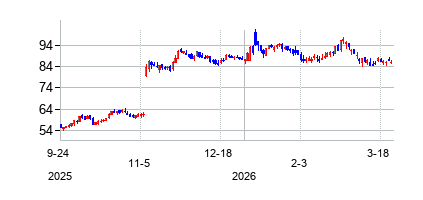 グローバス・メディカル クラスA (Globus Medical Inc)の株価チャート