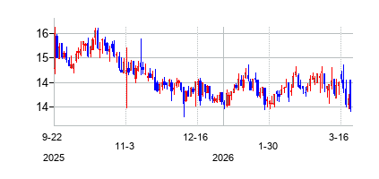 ジニー・エナジー クラスB (Genie Energy Ltd)の株価チャート