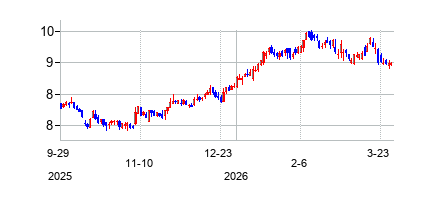 グローバル・ネット・リース (Global Net Lease Inc)の株価チャート