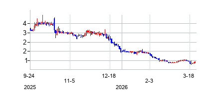 GreenlaneHoldingsInc (Greenlane Holdingsの株価チャート