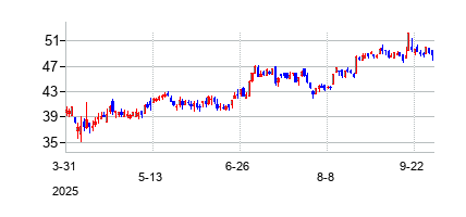 GuarantyBancsharesInc/TX (Guaranty Bancsharesの株価チャート