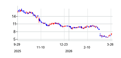 GroceryOutletHoldingCorp (GROCERY OUTLET HOLDING CORP)の株価チャート