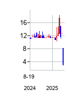 GoldenStarAcquisitionCorp (Golden Star Acquisition Corporation Unit)の株価チャート