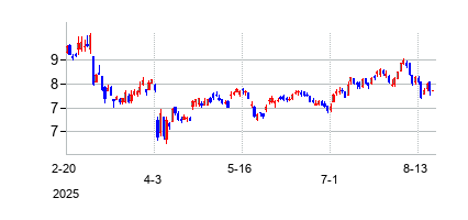 ゴールデン オーシャン グループの株価チャート