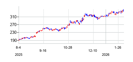 アルファベット (Alphabet (Class A))の株価チャート