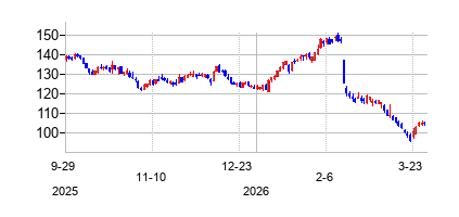 ジェニュイン・パーツ (Genuine Parts Company)の株価チャート