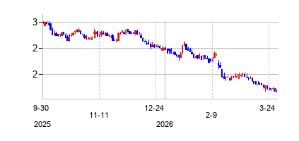 グラナイト・ポイント・モーゲージ・トラスト (Granite Point Mortgage Trust Inc)の株価チャート