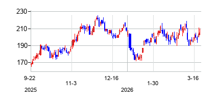 ガルフポート　エナジーの株価チャート