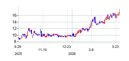グリーン・プレーンズ (Green Plains Inc)の株価チャート