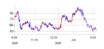 グリーンブリック・パートナーズ (Green Brick Partnersの株価チャート