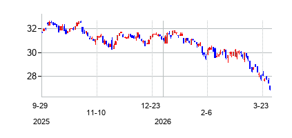 TCW Compounders ETF (TCW Compounders ETF)の株価チャート