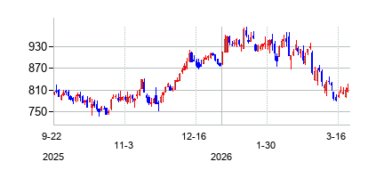 ゴールドマン・サックス (Goldman Sachs)の株価チャート