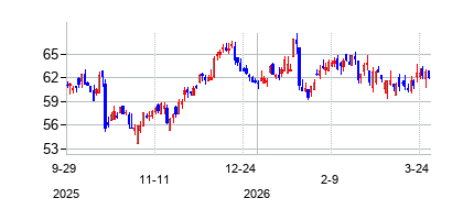 グレート・サザン・バンコープ (Great Southern Bancorp Inc)の株価チャート