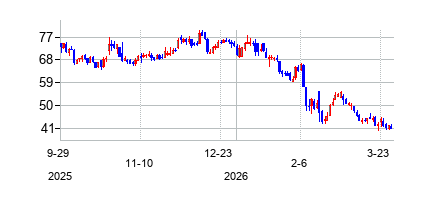 GooseheadInsuranceInc (Goosehead Insuranceの株価チャート