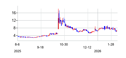 ＧＳＩ　テクノロジーの株価チャート