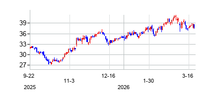 グローバル シップ リースの株価チャート