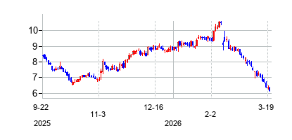 グッドイヤー・タイヤ・アンド・ラバー (Goodyear Tire & Rubber)の株価チャート