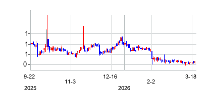 ＧＴ・バイオファーマ (GT Biopharma Inc)の株価チャート