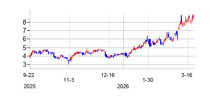 グラン･ティエラ･エナジー (Gran Tierra Energy Inc)の株価チャート