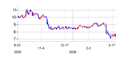 グローバル・ウォーター・リソーシズ (Global Water Resources Inc)の株価チャート