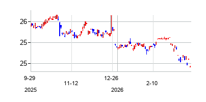 Global X Funds (Global X Funds)の株価チャート