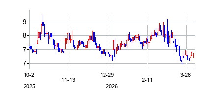 ジャイア　セラピューティクスの株価チャート