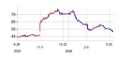 ヘモネティックス (Haemonetics Corporation)の株価チャート
