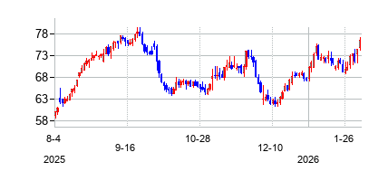 ハロザイム・セラピューティクス (Halozyme Therapeutics Inc)の株価チャート