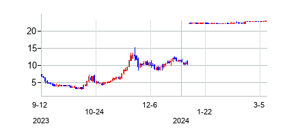 ハープーン セラピューティクスの株価チャート