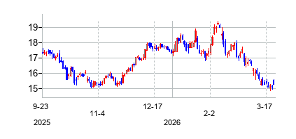 ハンティントン・バンクシェアーズ (Huntington Bancshares)の株価チャート