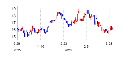 ホライゾン・バンコープ (Horizon Bancorp Inc)の株価チャート