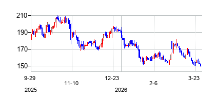 エイチ・シー・アイ・グループ (HCI Group Inc)の株価チャート