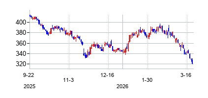 ホーム・デポ (Home Depot (The))の株価チャート