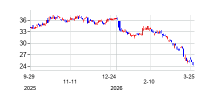 HDFC銀行 (HDFC Bank Limited)の株価チャート